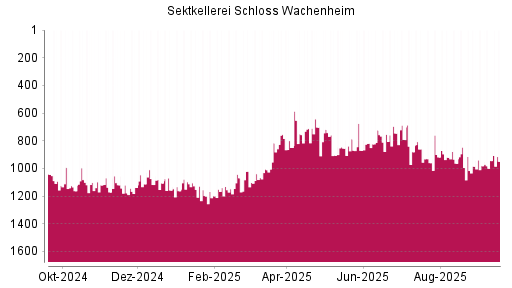 BOTSI®-Advisor Hochstufung Schloss Wachenheim AG von Rang 816 auf ...