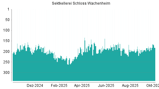 BOTSI®-Advisor belässt Schloss Wachenheim AG weiter auf ...