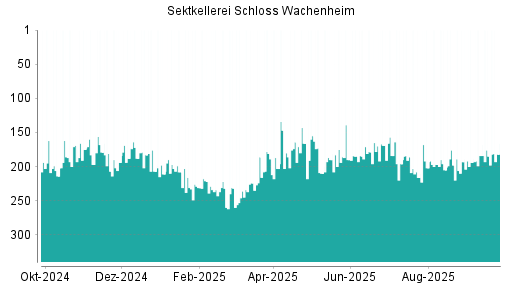 BOTSI®-Advisor Hochstufung Schloss Wachenheim AG von Rang 185 auf ...