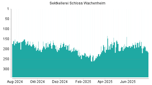 BOTSI®-Advisor Abstufung Schloss Wachenheim AG von Rang 184 auf ...