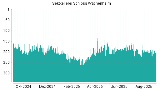 BOTSI®-Advisor Hochstufung Schloss Wachenheim AG von Rang 198 auf ...