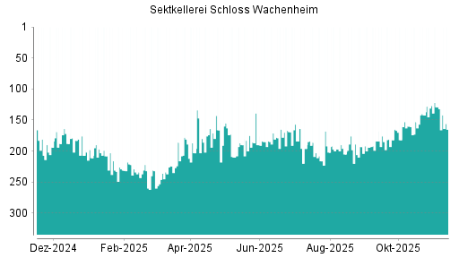 BOTSI®-Advisor Abstufung Schloss Wachenheim AG von Rang 132 auf ...