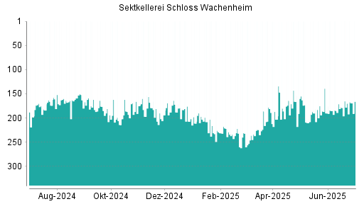 BOTSI®-Advisor Abstufung Schloss Wachenheim AG von Rang 165 auf ...