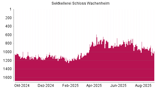 BOTSI®-Advisor Hochstufung Schloss Wachenheim AG von Rang 816 auf ...