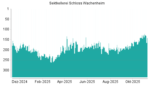 BOTSI®-Advisor Hochstufung Schloss Wachenheim AG von Rang 196 auf ...