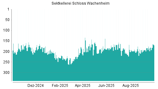 BOTSI®-Advisor Hochstufung Schloss Wachenheim AG von Rang 202 auf ...
