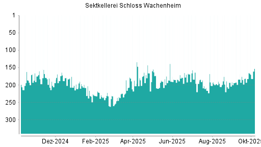 BOTSI®-Advisor belässt Schloss Wachenheim AG weiter auf ...