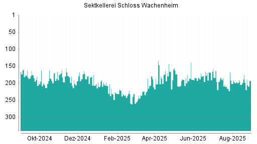 BOTSI®-Advisor Hochstufung Schloss Wachenheim AG von Rang 198 auf ...