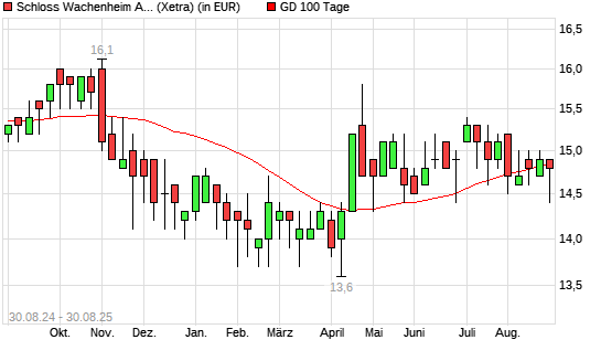 Schloss Wachenheim AG-Aktie unter 100-Tage-Linie