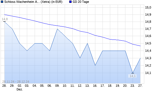 Schloss Wachenheim AG-Aktie unter 20-Tage-Linie