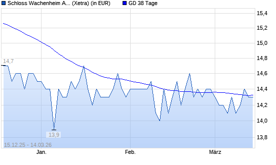 Schloss Wachenheim AG-Aktie unter 38-Tage-Linie