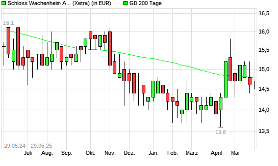 Schloss Wachenheim AG-Aktie über 200-Tage-Linie