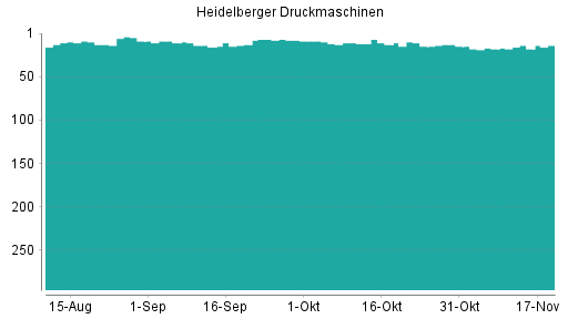 BOTSI®-Advisor Abstufung Heidelberger Druckmaschinen von Rang 275 auf Rang 277