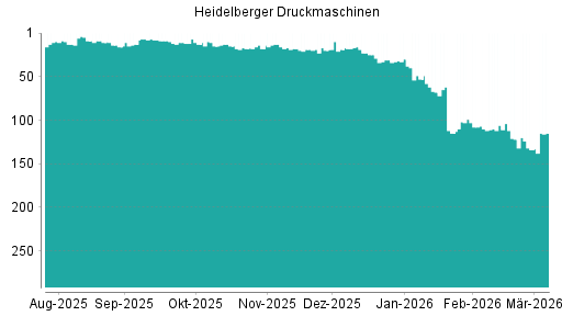 BOTSI®-Advisor Abstufung Heidelberger Druckmaschinen von Rang 275 auf Rang 277