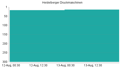 BOTSI®-Advisor Abstufung Heidelberger Druckmaschinen von Rang 275 auf Rang 277