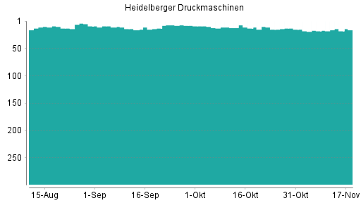 BOTSI®-Advisor Abstufung Heidelberger Druckmaschinen von Rang 275 auf Rang 277