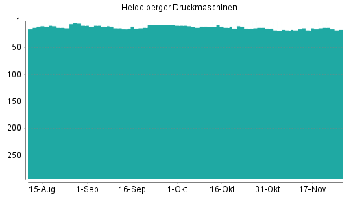 BOTSI®-Advisor Abstufung Heidelberger Druckmaschinen von Rang 248 auf Rang 256