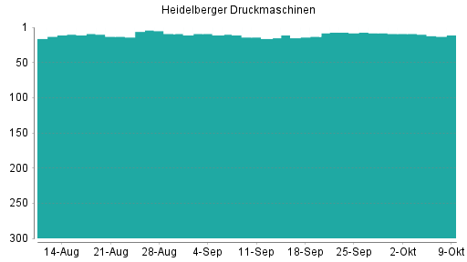 BOTSI®-Advisor Abstufung Heidelberger Druckmaschinen von Rang 219 auf Rang 243