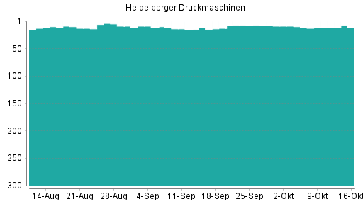 BOTSI®-Advisor Abstufung Heidelberger Druckmaschinen von Rang 197 auf Rang 212