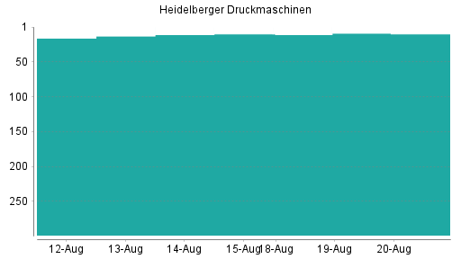 BOTSI®-Advisor Abstufung Heidelberger Druckmaschinen von Rang 275 auf Rang 277