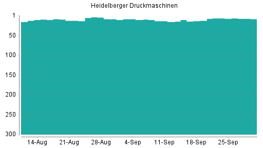 BOTSI®-Advisor Abstufung Heidelberger Druckmaschinen von Rang 275 auf Rang 277