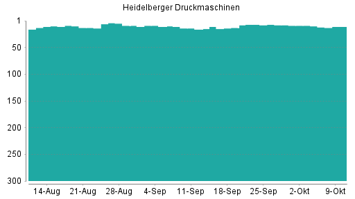 BOTSI®-Advisor Abstufung Heidelberger Druckmaschinen von Rang 206 auf Rang 209