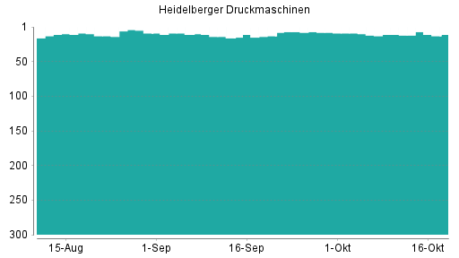 BOTSI®-Advisor Abstufung Heidelberger Druckmaschinen von Rang 209 auf Rang 219