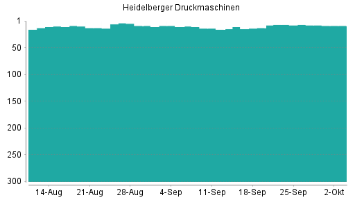 BOTSI®-Advisor Hochstufung Heidelberger Druckmaschinen von Rang 200 auf Rang 192