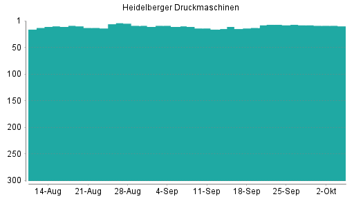 BOTSI®-Advisor Hochstufung Heidelberger Druckmaschinen von Rang 194 auf Rang 174