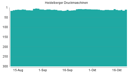 BOTSI®-Advisor Abstufung Heidelberger Druckmaschinen von Rang 3 auf Rang 4