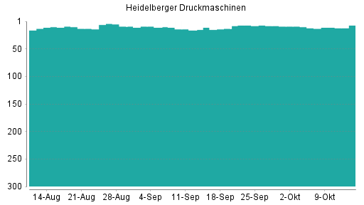 BOTSI®-Advisor Abstufung Heidelberger Druckmaschinen von Rang 174 auf Rang 183