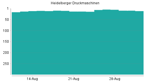 BOTSI®-Advisor Abstufung Heidelberger Druckmaschinen von Rang 275 auf Rang 277
