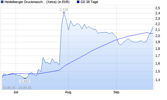 Heidelberger Druckmaschinen-Aktie über 38-Tage-Linie