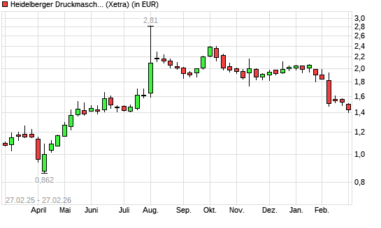 Heidelberger Druckmaschinen-Aktie mit neuem 6-Monats-Tief