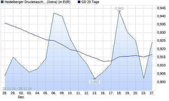 Heidelberger Druckmaschinen-Aktie über 20-Tage-Linie
