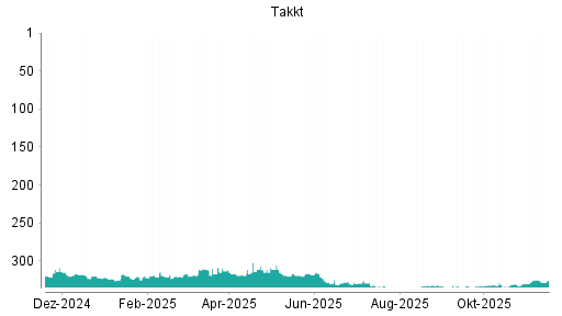 BOTSI®-Advisor Hochstufung Takkt von Rang 333 auf ...