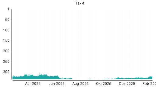 BOTSI®-Advisor Abstufung Takkt von Rang 324 auf ...