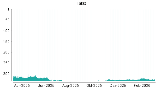 BOTSI®-Advisor belässt Takkt weiter auf ...