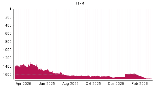 BOTSI®-Advisor Abstufung Takkt von Rang 1448 auf ...