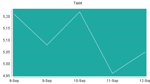 BOTSI®-Advisor Abstufung Takkt von Rang 116 auf Rang 144