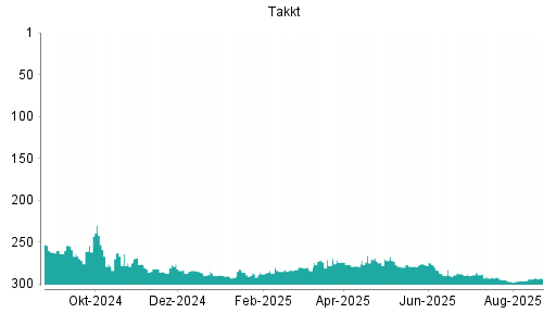 BOTSI®-Advisor Abstufung Takkt von Rang 209 auf Rang 233