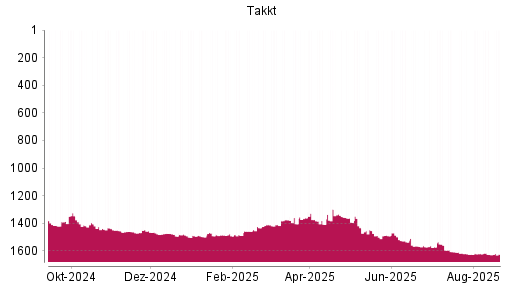 BOTSI®-Advisor belässt Takkt weiter auf ...