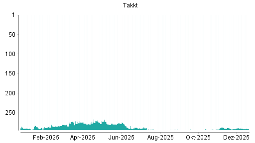 BOTSI®-Advisor Abstufung Takkt von Rang 121 auf Rang 133