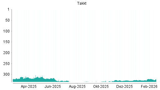 BOTSI®-Advisor Abstufung Takkt von Rang 320 auf ...