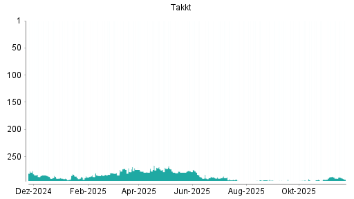 BOTSI®-Advisor Abstufung Takkt von Rang 36 auf Rang 40