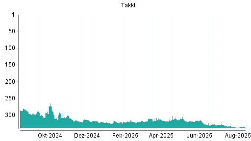 BOTSI®-Advisor Abstufung Takkt von Rang 336 auf ...