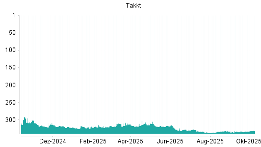 BOTSI®-Advisor belässt Takkt weiter auf ...