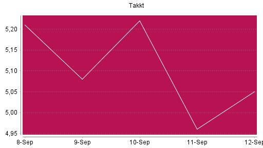 BOTSI®-Advisor Abstufung Takkt von Rang 1448 auf ...