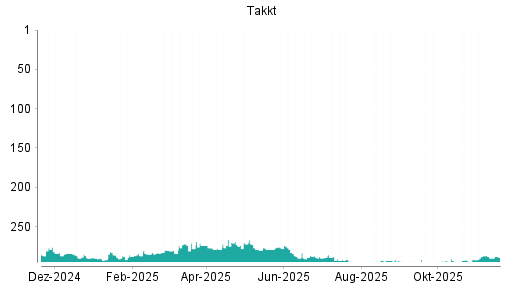 BOTSI®-Advisor Hochstufung Takkt von Rang 29 auf Rang 26