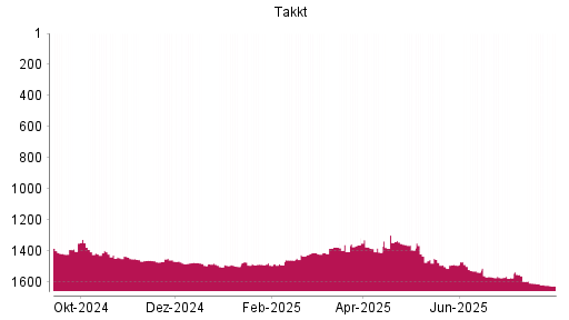 BOTSI®-Advisor Abstufung Takkt von Rang 1393 auf ...